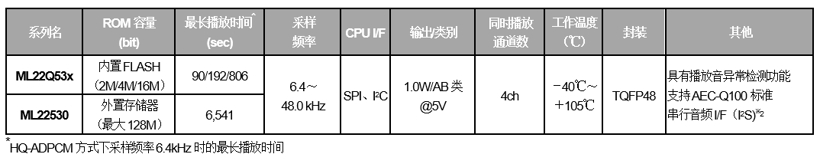 ROHM,ADAS,车载语音