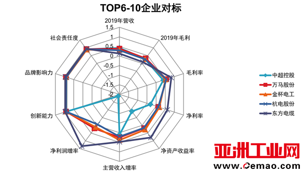 2020年中国电线电缆行业上市公司最具影响力十强