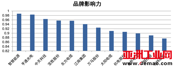 2020年中国电线电缆行业上市公司最具影响力十强
