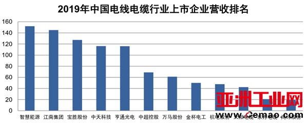 2020年中国电线电缆行业上市公司最具影响力十强