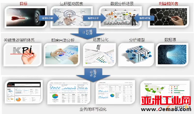 经营分析体系构建方法
