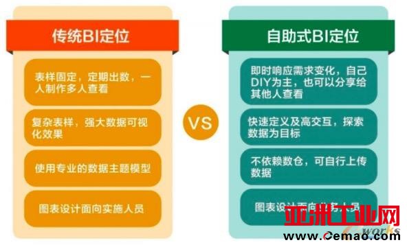传统BI和自助式BI