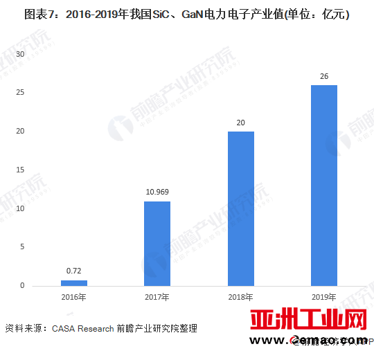 图表7：2016-2019年我国SiC、GaN电力电子产业值(单位：亿元)