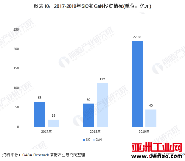 图表10：2017-2019年SiC和GaN投资情况(单位：亿元)