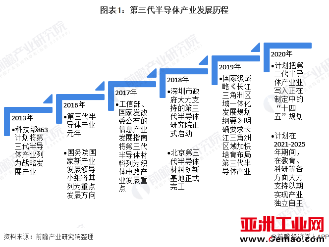 图表1：第三代半导体产业发展历程