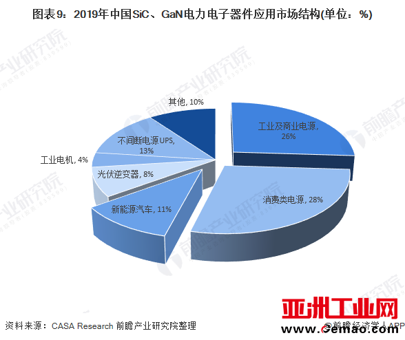 图表9：2019年中国SiC、GaN电力电子器件应用市场结构(单位：%)
