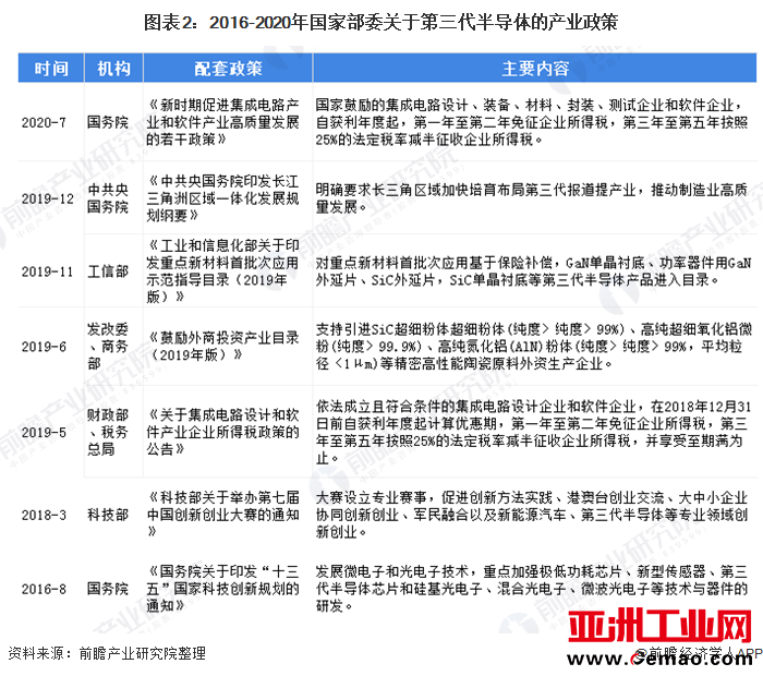 图表2：2016-2020年国家部委关于第三代半导体的产业政策