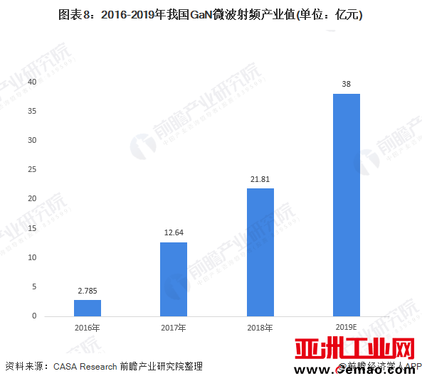 图表8：2016-2019年我国GaN微波射频产业值(单位：亿元)
