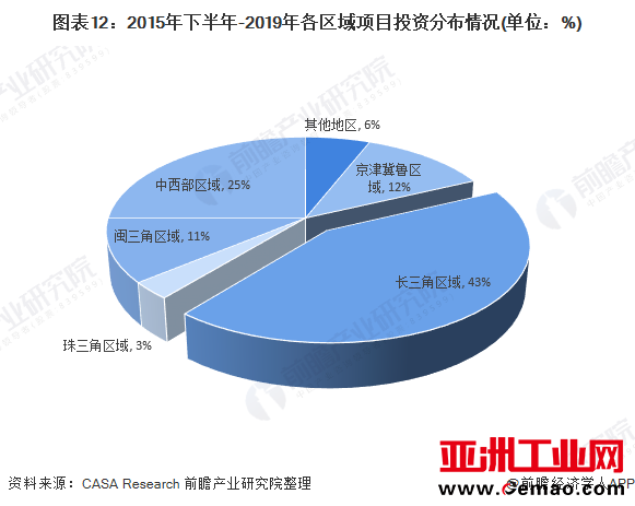 图表11：2019-2020年国内部分重点第三代半导体领域投资项目(单位：亿元)