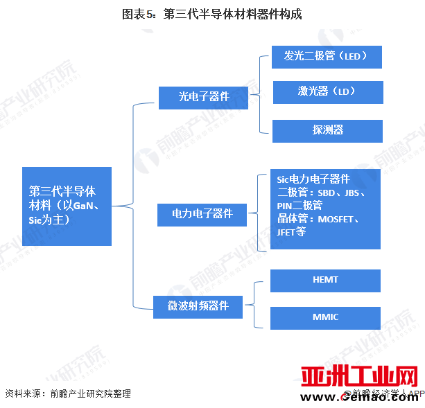 图表5：第三代半导体材料器件构成