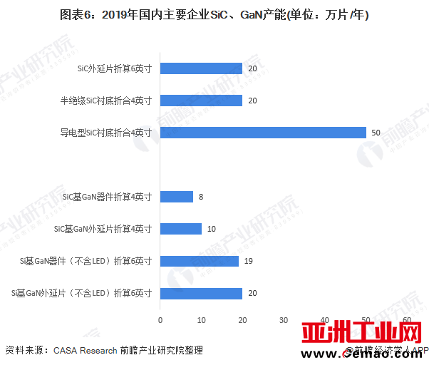 图表6：2019年国内主要企业SiC、GaN产能(单位：万片/年)