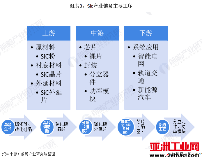 图表3：Sic产业链及主要工序