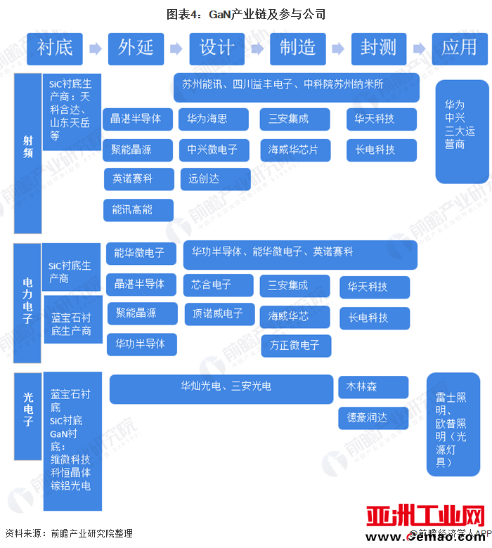 图表4：GaN产业链及参与公司