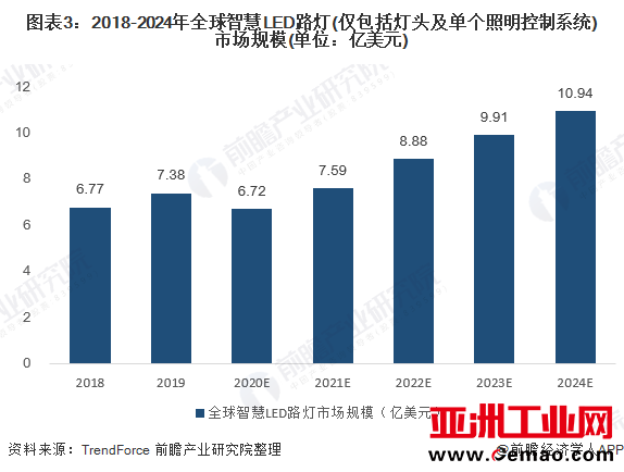 图表3：2018-2024年全球智慧LED路灯(仅包括灯头及单个照明控制系统)市场规模(单位：亿美元)