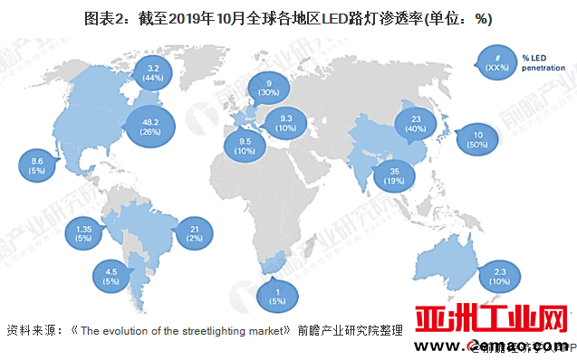 图表2：截至2019年10月全球各地区LED路灯渗透率(单位：%)
