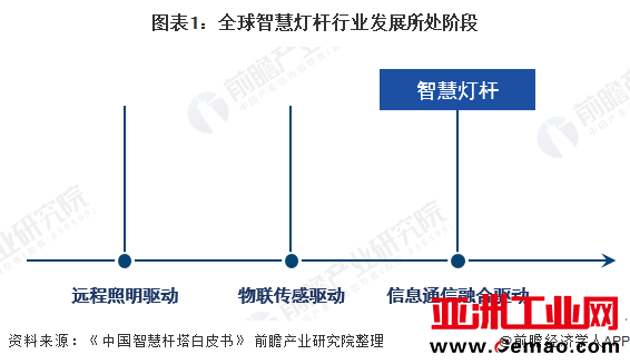 图表1：全球智慧灯杆行业发展所处阶段