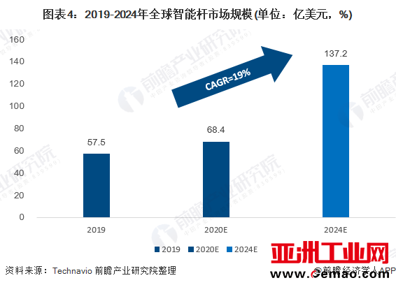 图表4：2019-2024年全球智能杆市场规模(单位：亿美元，%)