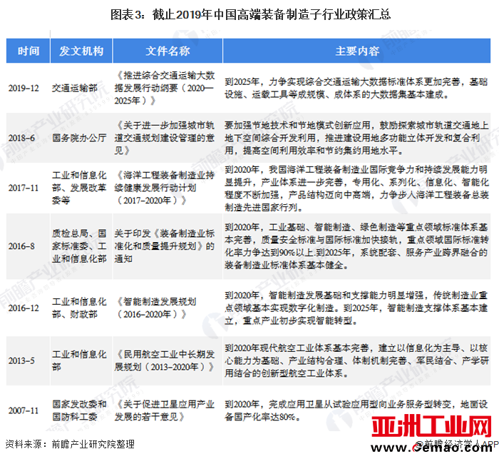  图表3：截止2019年中国高端装备制造子行业政策汇总