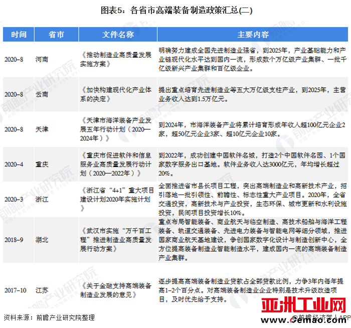  图表5：各省市高端装备制造政策汇总(二)