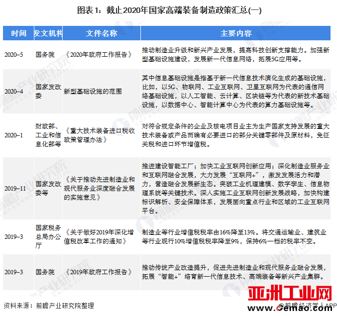  图表1：截止2020年国家高端装备制造政策汇总(一)