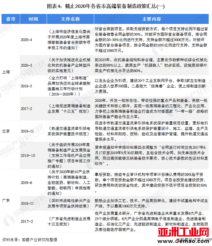 图表4：截止2020年各省市高端装备制造政策汇总(一)
