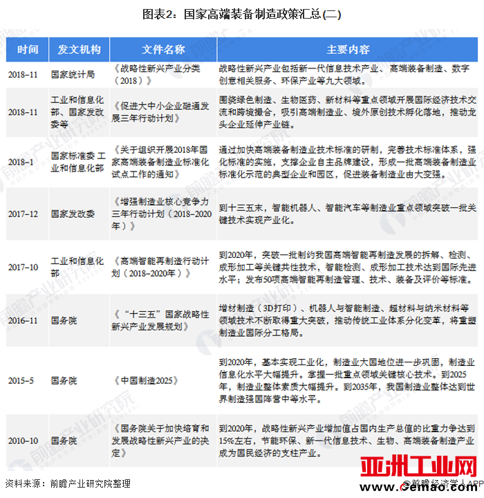 图表2：国家高端装备制造政策汇总(二)