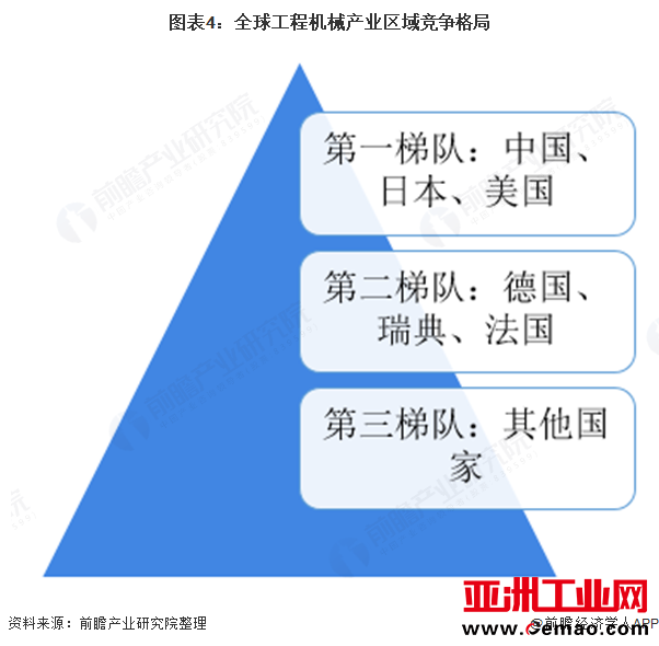 图表4：全球工程机械产业区域竞争格局  