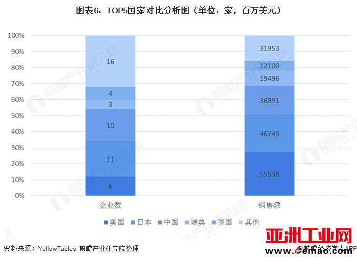 图表6：TOP5国家对比分析图（单位：家，百万美元）  