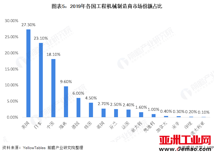 图表5：2019年各国工程机械制造商市场份额占比  
