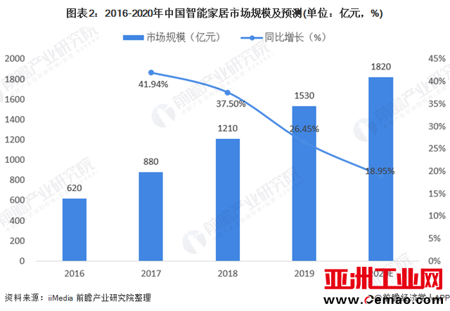AI+IoT时代，智能家居步入上升快车道
