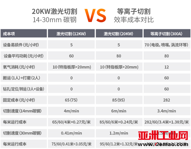 万瓦激光切割VS等离子切割 钣金加工哪种工艺更具优势？