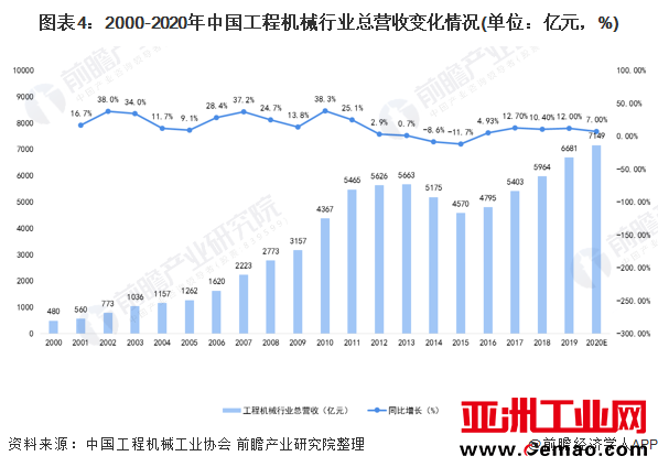 图表4：2000-2020年中国工程机械行业总营收变化情况(单位：亿元，%)