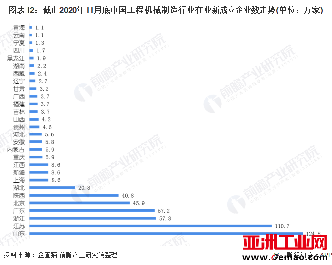 图表12：截止2020年11月底中国工程机械制造行业在业新成立企业数走势(单位：万家)