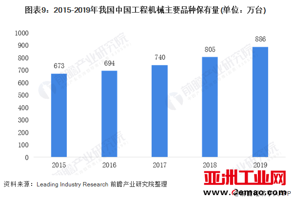 图表9：2015-2019年我国中国工程机械主要品种保有量(单位：万台)