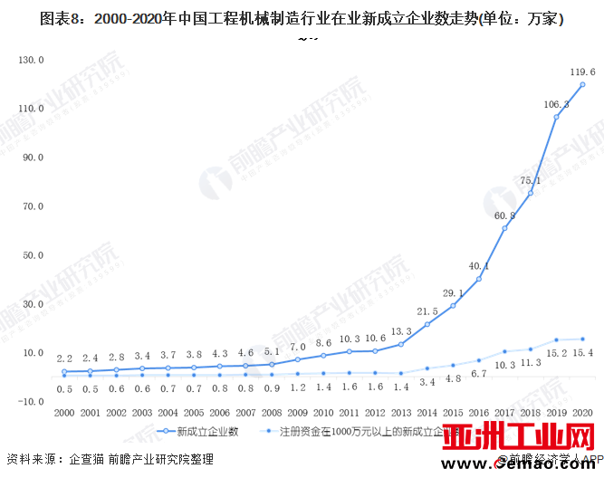 图表8：2000-2020年中国工程机械制造行业在业新成立企业数走势(单位：万家)