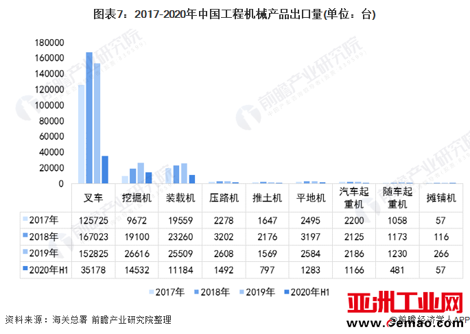 图表7：2017-2020年中国工程机械产品出口量(单位：台)