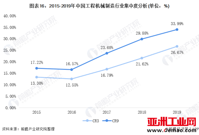 图表16：2015-2019年中国工程机械制造行业集中度分析(单位：%)