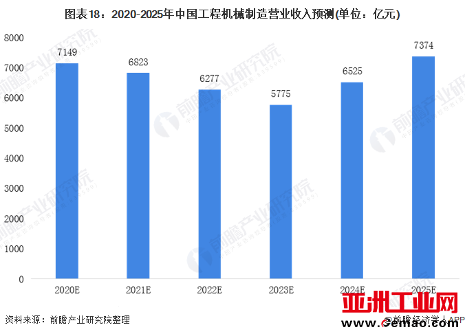 图表18：2020-2025年中国工程机械制造营业收入预测(单位：亿元)