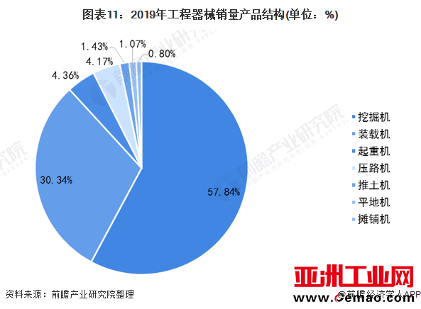 图表11：2019年工程器械销量产品结构(单位：%)
