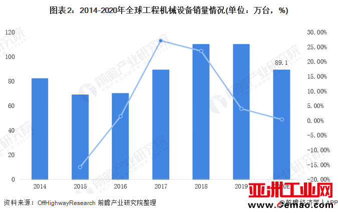 图表2：2014-2020年全球工程机械设备销量情况(单位：万台，%)