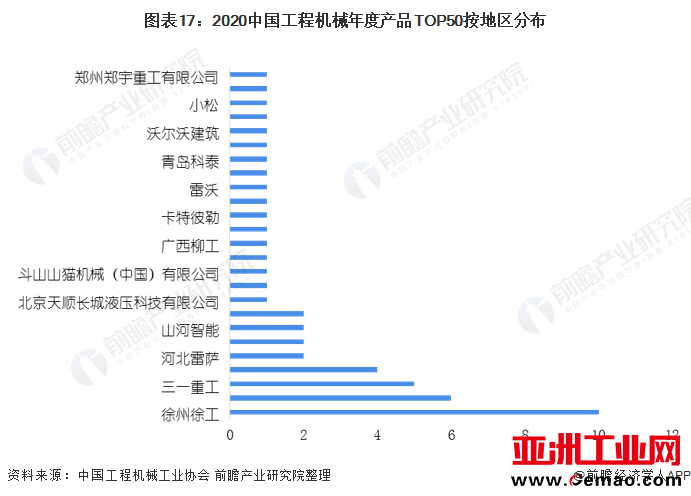 图表17：2020中国工程机械年度产品TOP50按地区分布