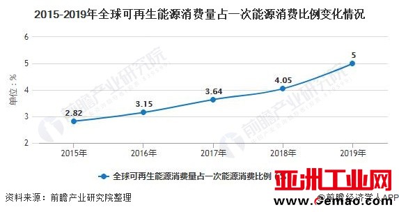 2015-2019年全球可再生能源消费量占一次能源消费比例变化情况