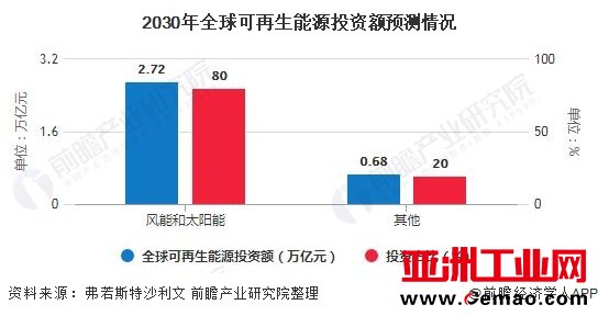 2030年全球可再生能源投资额预测情况