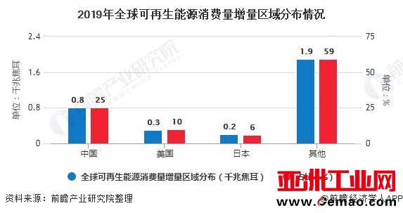 2019年全球可再生能源消费量增量区域分布情况