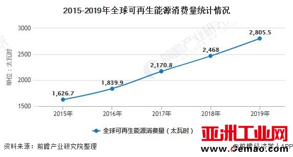 2015-2019年全球可再生能源消费量统计情况