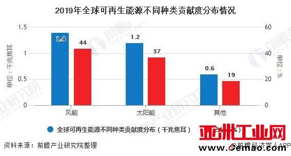 2019年全球可再生能源不同种类贡献度分布情况