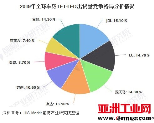2019年全球车载TFT-LED出货量竞争格局分析情况