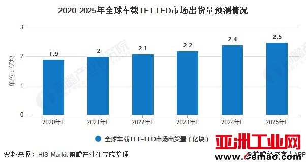 2020-2025年全球车载TFT-LED市场出货量预测情况