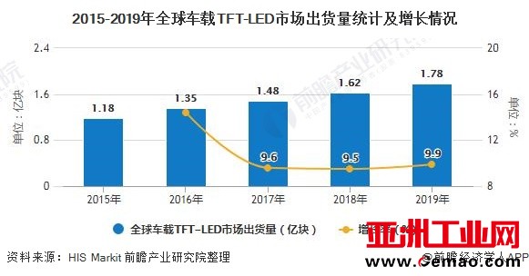 2015-2019年全球车载TFT-LED市场出货量统计及增长情况