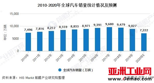 2010-2020年全球汽车销量统计情况及预测